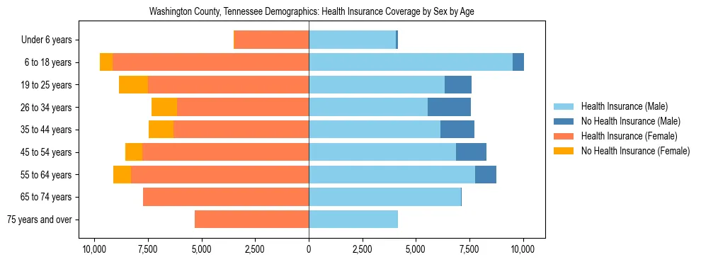 Pyramid chart showing health insurance coverage by age and sex in Washington County, Tennessee.