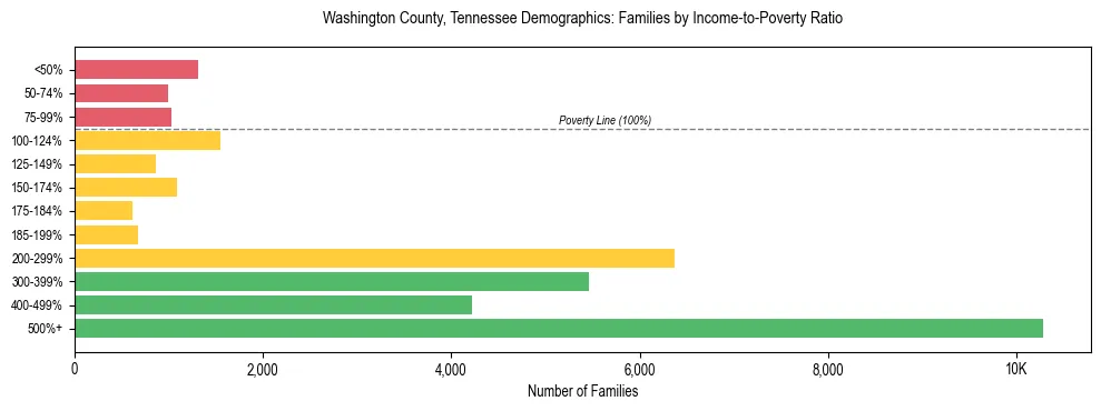 Horizontal bar chart showing family distribution by income-to-poverty ratio in Washington County, Tennessee, based on 2023 ACS data.