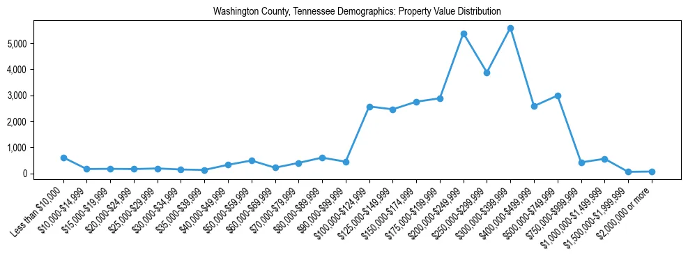 Line chart showing the distribution of property values for owner-occupied housing units in Washington County, Tennessee.
