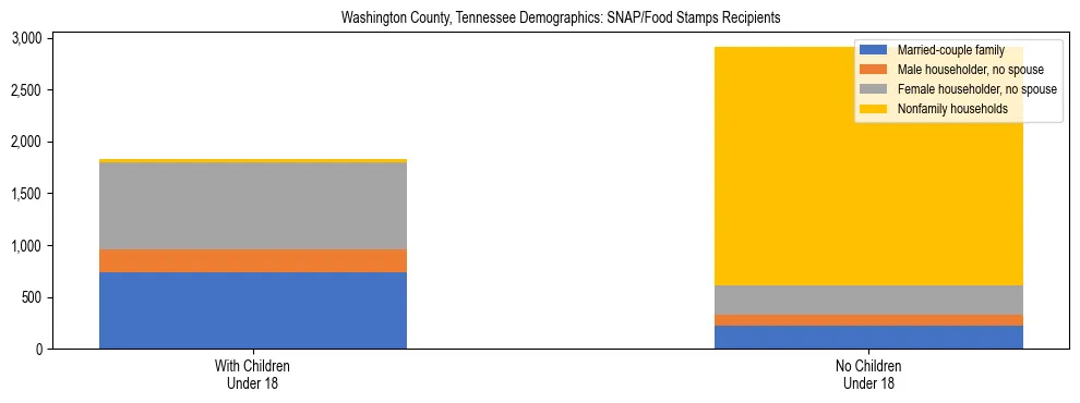 Stacked bar chart showing SNAP/Food Stamps recipient household composition by presence of children under 18 in Washington County, Tennessee, based on 2023 ACS data.