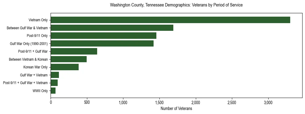Horizontal bar chart showing veteran distribution by period of military service in Washington County, Tennessee, based on 2023 ACS data.
