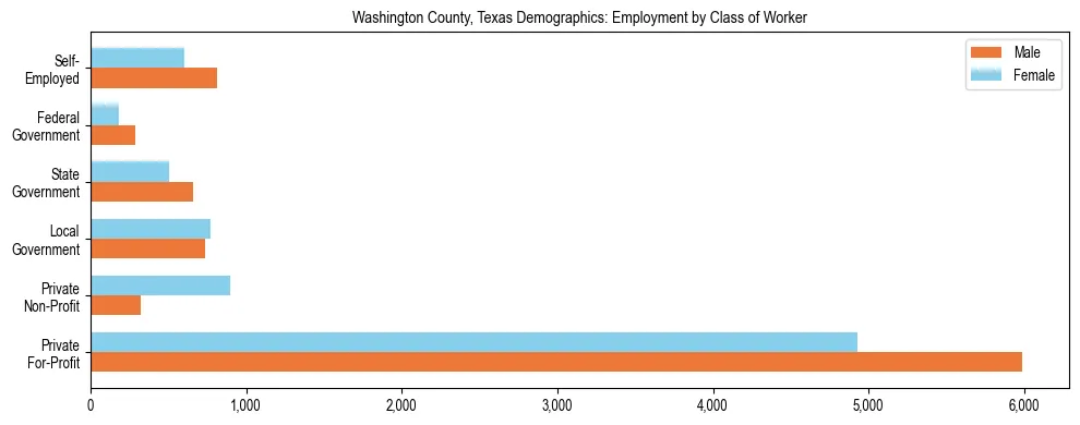 Horizontal bar chart showing employment distribution by class of worker and gender in Washington County, Texas, based on 2023 ACS data.
