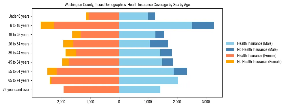 Pyramid chart showing health insurance coverage by age and sex in Washington County, Texas.