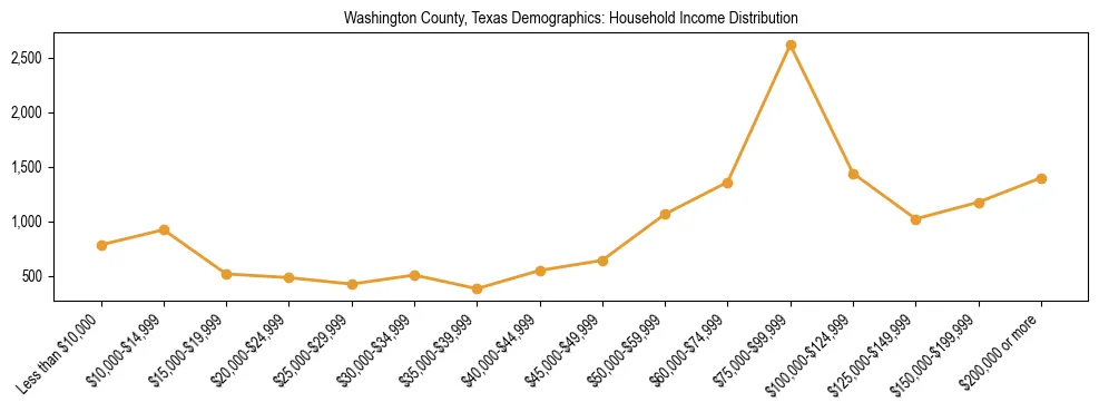 Horizontal bar chart showing household income distribution in Washington County, Texas.
