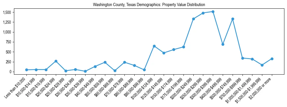 Line chart showing the distribution of property values for owner-occupied housing units in Washington County, Texas.