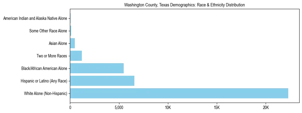 Race and Ethnicity Distribution Chart for Washington County, Texas