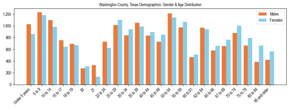 Bar chart showing the population distribution of Washington County, Texas by age group and gender, based on 2023 ACS data.