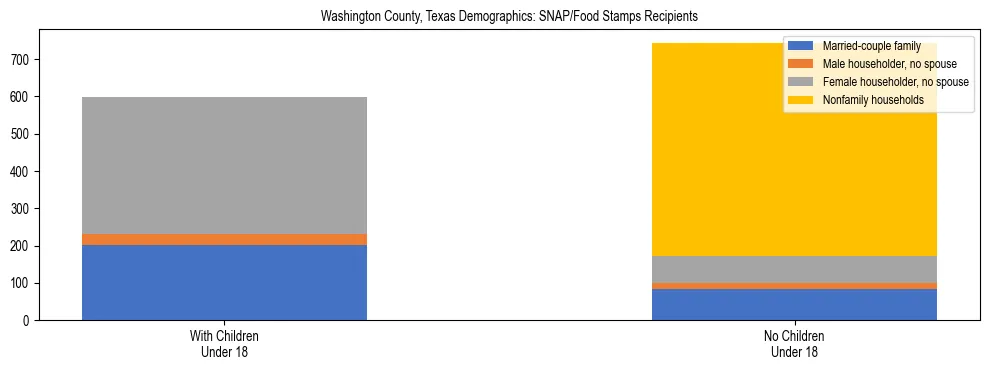 Stacked bar chart showing SNAP/Food Stamps recipient household composition by presence of children under 18 in Washington County, Texas, based on 2023 ACS data.