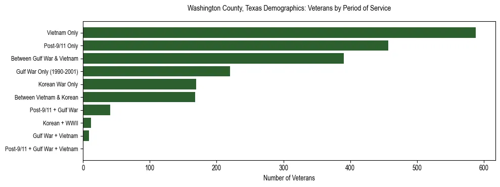 Bar chart showing the distribution of veterans by period of military service in Washington County, Texas based on 2023 ACS data.