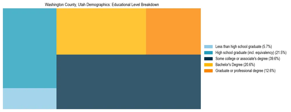 Treemap chart illustrating the educational attainment breakdown for population 25 years and over in Washington County, Utah.