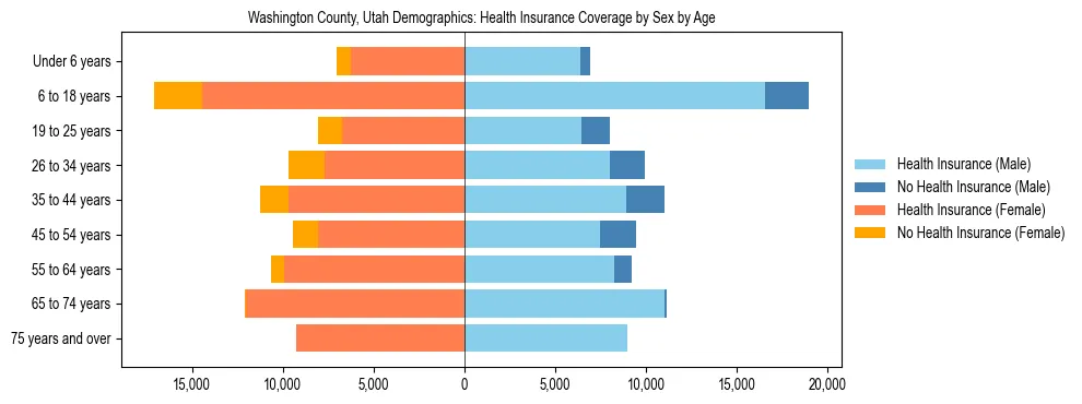 Pyramid chart showing health insurance coverage by age and sex in Washington County, Utah.