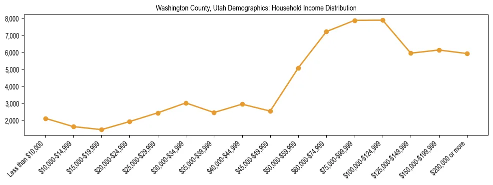 Horizontal bar chart showing household income distribution in Washington County, Utah.