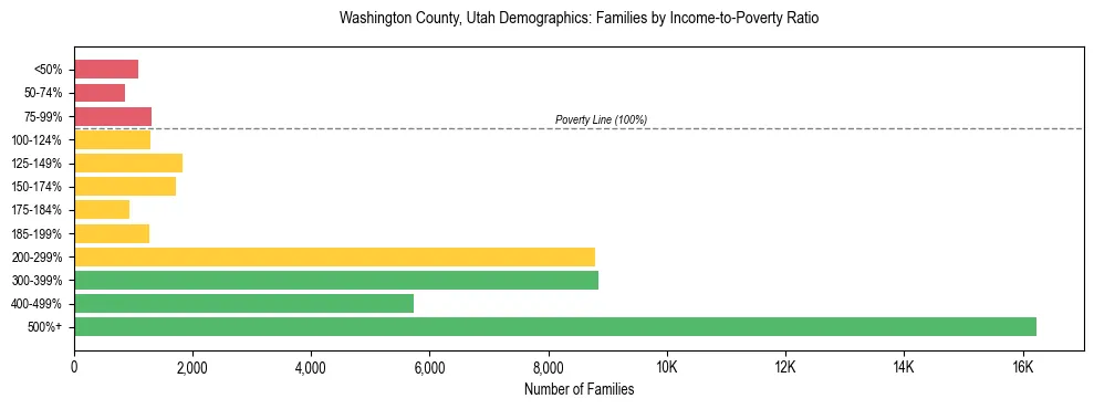 Horizontal bar chart showing family distribution by income-to-poverty ratio in Washington County, Utah, based on 2023 ACS data.