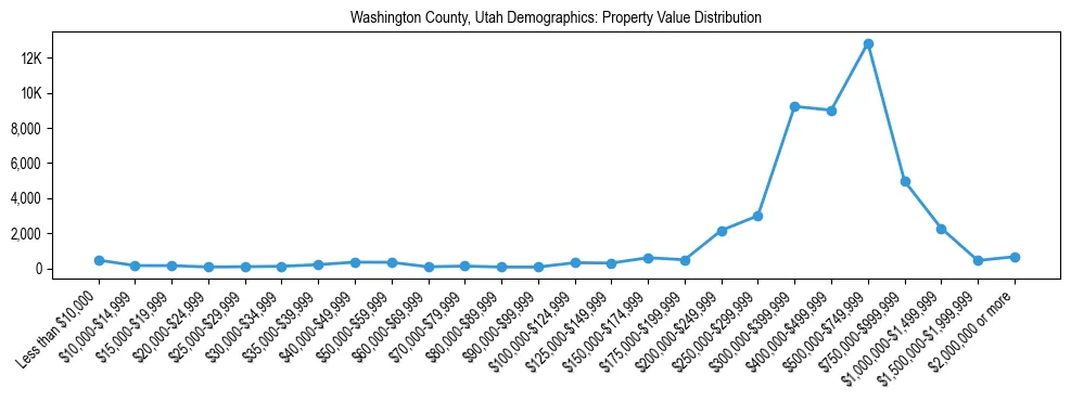 Line chart showing the distribution of property values for owner-occupied housing units in Washington County, Utah.