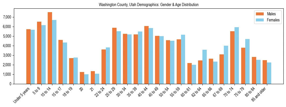Bar chart showing the population distribution of Washington County, Utah by age group and gender, based on 2023 ACS data.