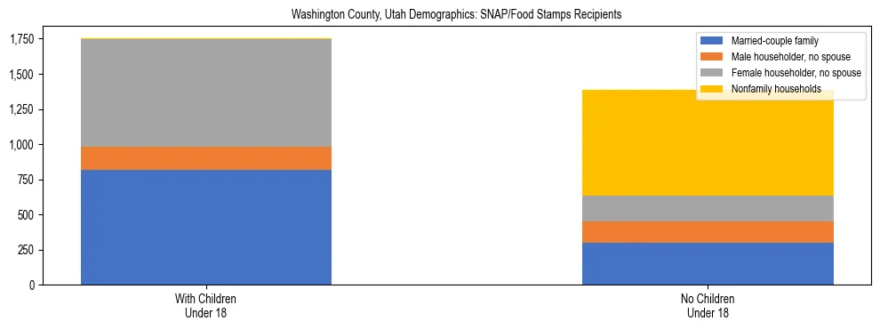 Stacked bar chart showing SNAP/Food Stamps recipient household composition by presence of children under 18 in Washington County, Utah, based on 2023 ACS data.