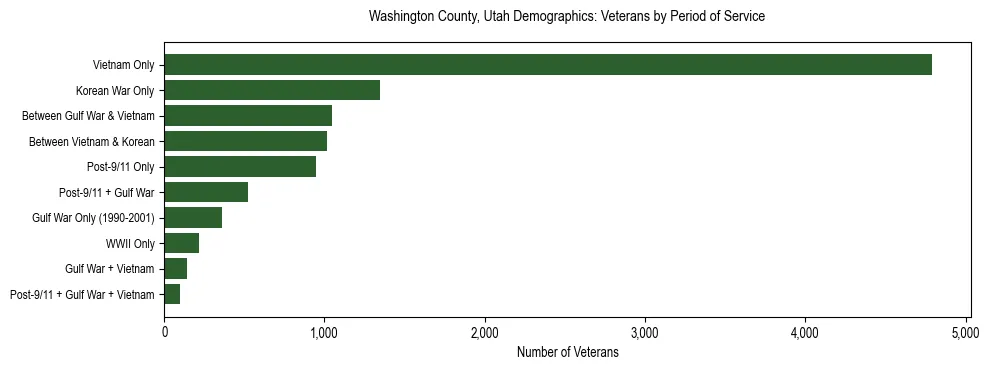 Horizontal bar chart showing veteran distribution by period of military service in Washington County, Utah, based on 2023 ACS data.