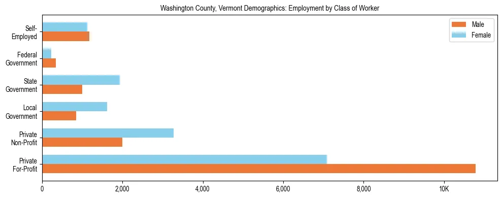 Horizontal bar chart showing employment distribution by class of worker and gender in Washington County, Vermont, based on 2023 ACS data.