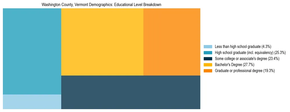 Treemap chart illustrating the educational attainment breakdown for population 25 years and over in Washington County, Vermont.