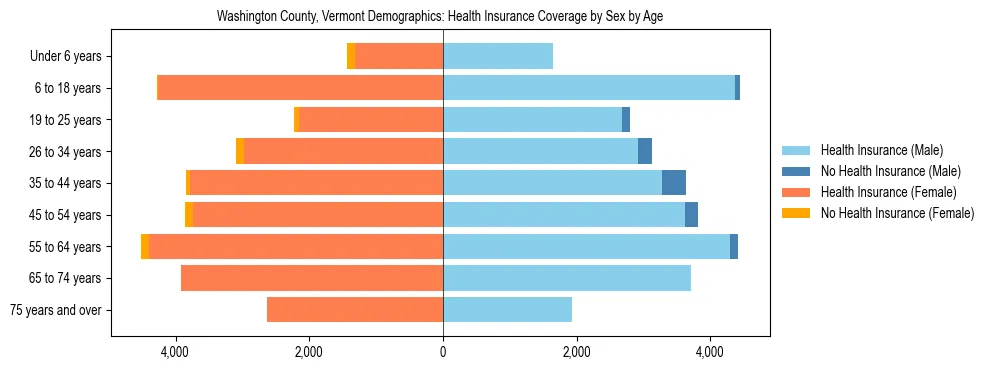 Pyramid chart showing health insurance coverage by age and sex in Washington County, Vermont.