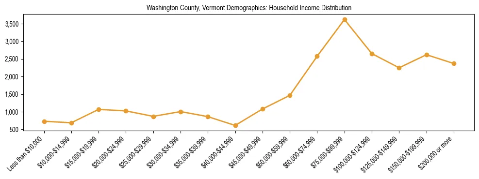 Horizontal bar chart showing household income distribution in Washington County, Vermont.