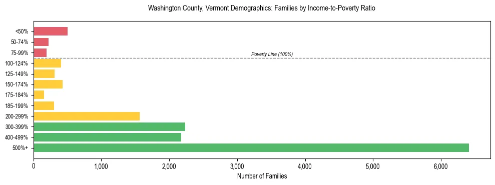 Horizontal bar chart showing family distribution by income-to-poverty ratio in Washington County, Vermont, based on 2023 ACS data.
