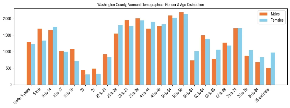 Bar chart showing the population distribution of Washington County, Vermont by age group and gender, based on 2023 ACS data.