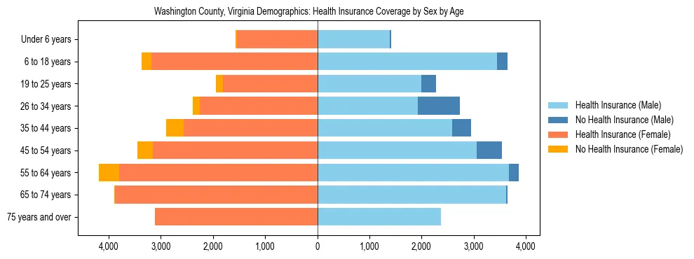 Pyramid chart showing health insurance coverage by age and sex in Washington County, Virginia.