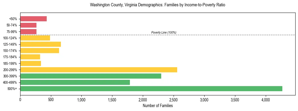 Horizontal bar chart showing family distribution by income-to-poverty ratio in Washington County, Virginia, based on 2023 ACS data.