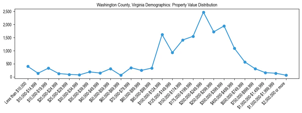 Line chart showing the distribution of property values for owner-occupied housing units in Washington County, Virginia.