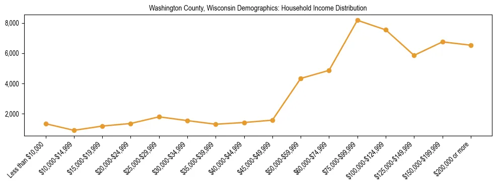 Horizontal bar chart showing household income distribution in Washington County, Wisconsin.