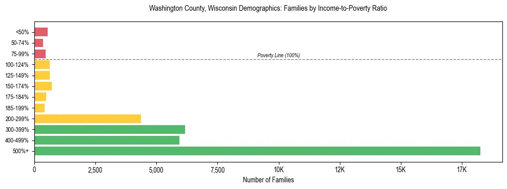 Horizontal bar chart showing family distribution by income-to-poverty ratio in Washington County, Wisconsin, based on 2023 ACS data.