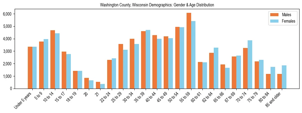 Bar chart showing the population distribution of Washington County, Wisconsin by age group and gender, based on 2023 ACS data.