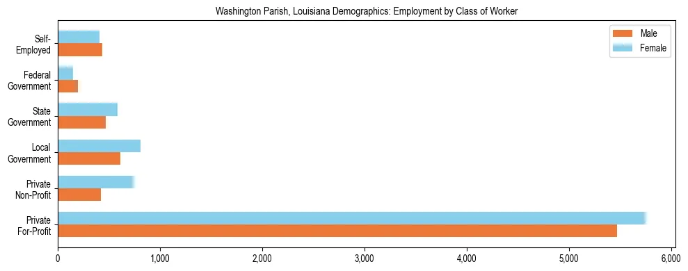 Horizontal bar chart showing employment distribution by class of worker and gender in Washington Parish, Louisiana, based on 2023 ACS data.