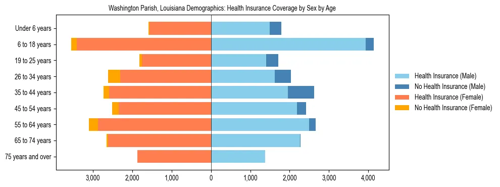Pyramid chart showing health insurance coverage by age and sex in Washington Parish, Louisiana.