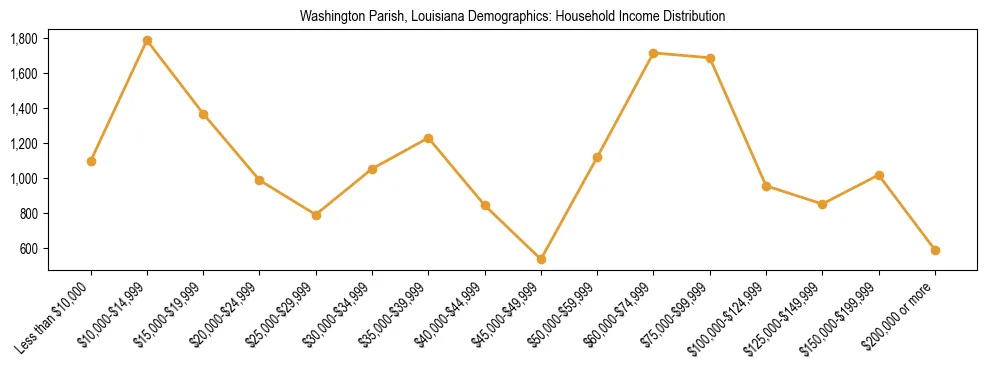 Horizontal bar chart showing household income distribution in Washington Parish, Louisiana.