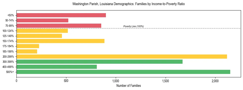 Horizontal bar chart showing family distribution by income-to-poverty ratio in Washington Parish, Louisiana, based on 2023 ACS data.
