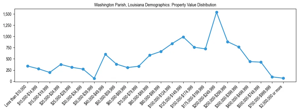 Line chart showing the distribution of property values for owner-occupied housing units in Washington Parish, Louisiana.