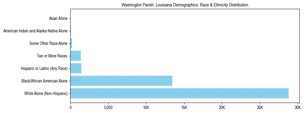 Race and Ethnicity Distribution Chart for Washington Parish, Louisiana