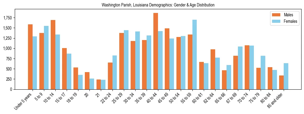 Bar chart showing the population distribution of Washington Parish, Louisiana by age group and gender, based on 2023 ACS data.