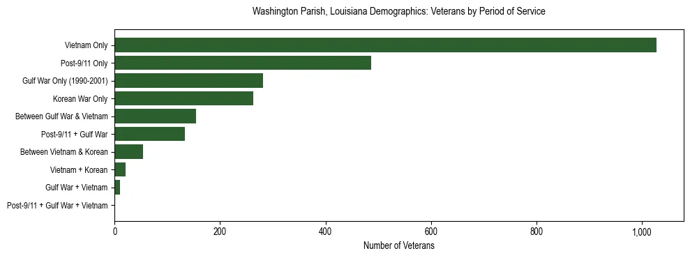 Horizontal bar chart showing veteran distribution by period of military service in Washington Parish, Louisiana, based on 2023 ACS data.