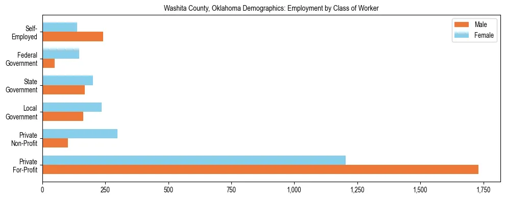 Horizontal bar chart showing employment distribution by class of worker and gender in Washita County, Oklahoma, based on 2023 ACS data.