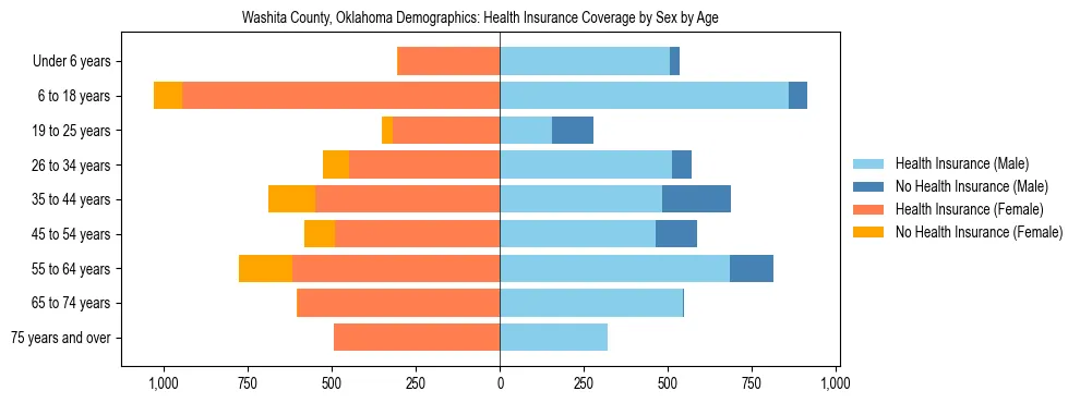 Pyramid chart showing health insurance coverage by age and sex in Washita County, Oklahoma.