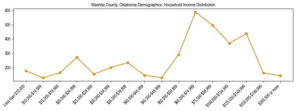 Horizontal bar chart showing household income distribution in Washita County, Oklahoma.