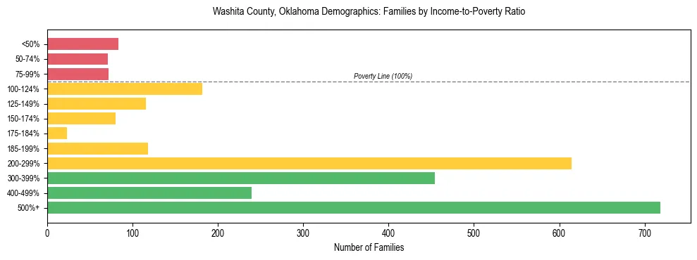 Horizontal bar chart showing family distribution by income-to-poverty ratio in Washita County, Oklahoma, based on 2023 ACS data.