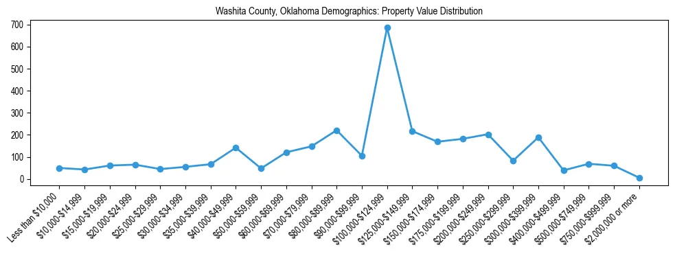 Line chart showing the distribution of property values for owner-occupied housing units in Washita County, Oklahoma.