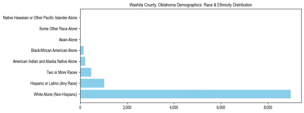Race and Ethnicity Distribution Chart for Washita County, Oklahoma