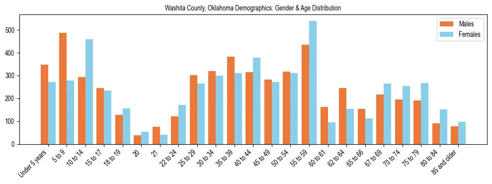 Bar chart showing the population distribution of Washita County, Oklahoma by age group and gender, based on 2023 ACS data.