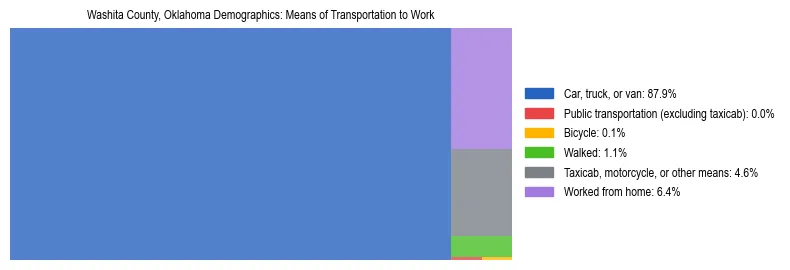 Treemap showing means of transportation to work distribution in Washita County, Oklahoma.