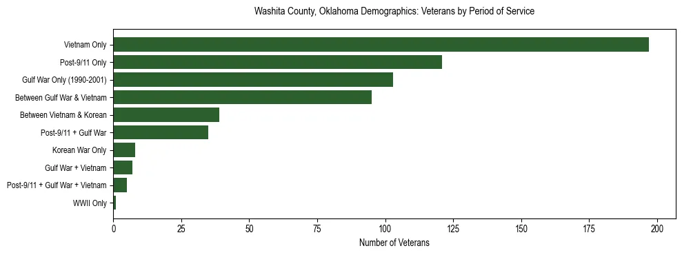 Horizontal bar chart showing veteran distribution by period of military service in Washita County, Oklahoma, based on 2023 ACS data.